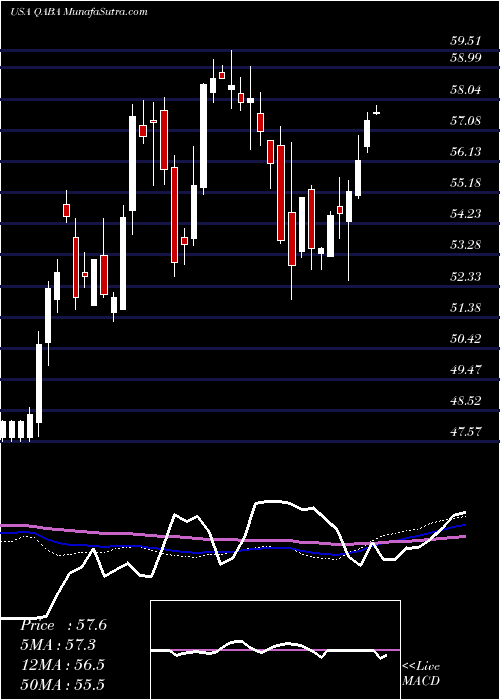  weekly chart FirstTrust