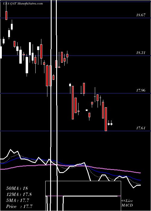  Daily chart IShares MSCI Qatar ETF