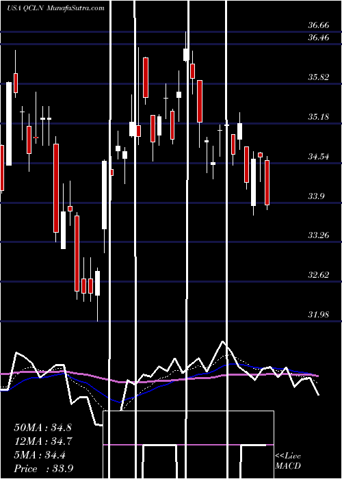  Daily chart First Trust NASDAQ Clean Edge Green Energy Index Fund