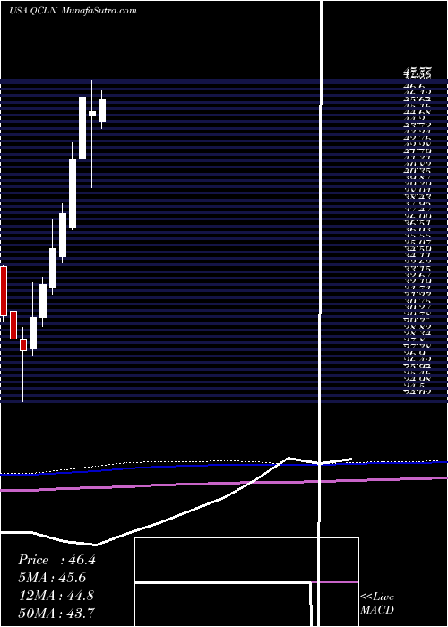  monthly chart FirstTrust