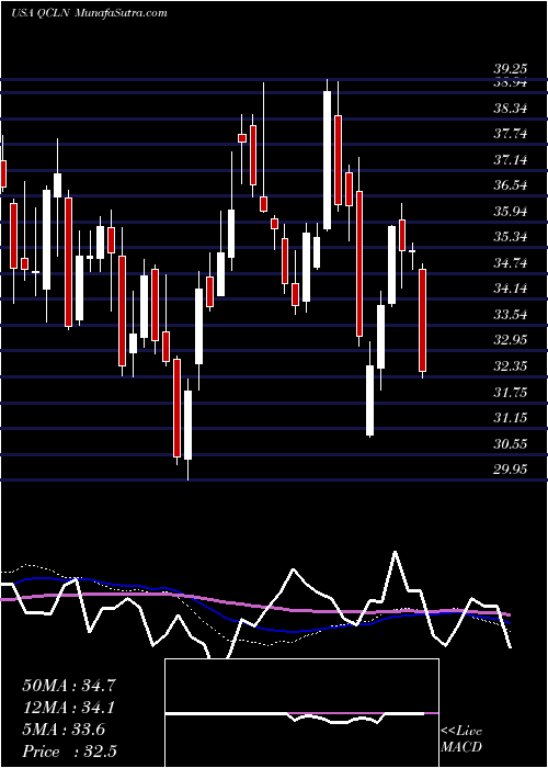  weekly chart FirstTrust