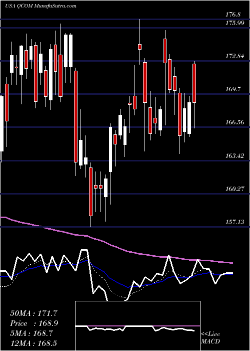  Daily chart QualcommIncorporated