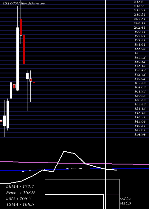  monthly chart QualcommIncorporated