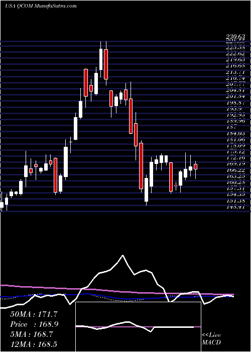  weekly chart QualcommIncorporated