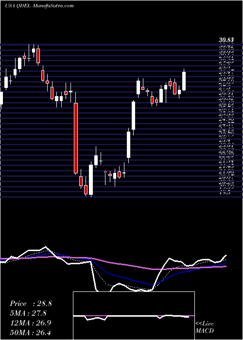  Daily chart QuidelCorporation