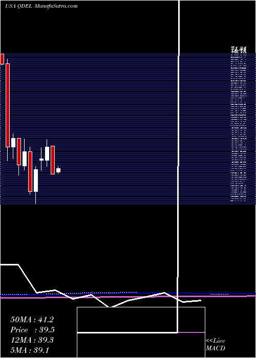  monthly chart QuidelCorporation