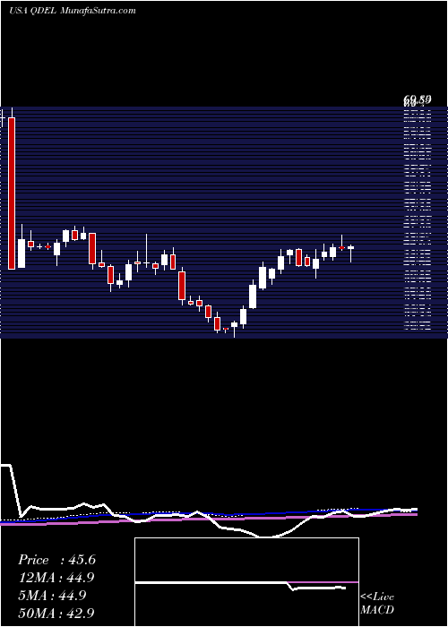  weekly chart QuidelCorporation