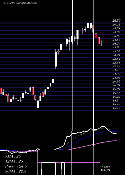  Daily chart 360 Finance, Inc.