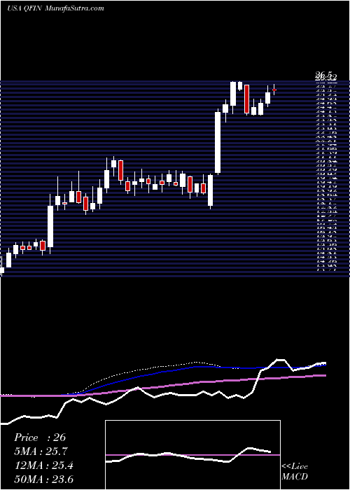  weekly chart 360Finance