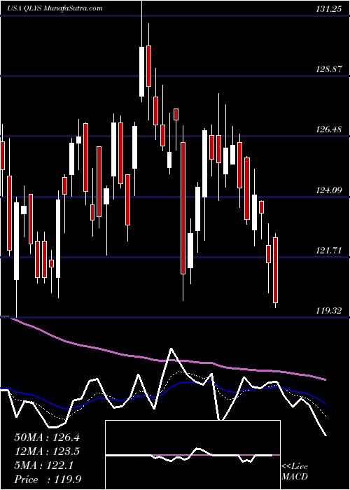  Daily chart QualysInc