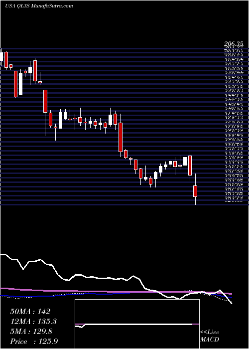  weekly chart QualysInc