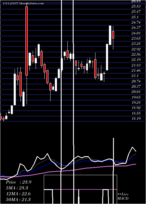  Daily chart QuinstreetInc