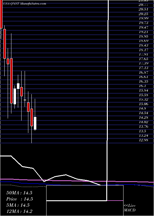  monthly chart QuinstreetInc