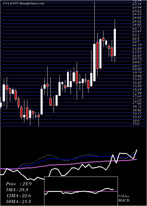  weekly chart QuinstreetInc