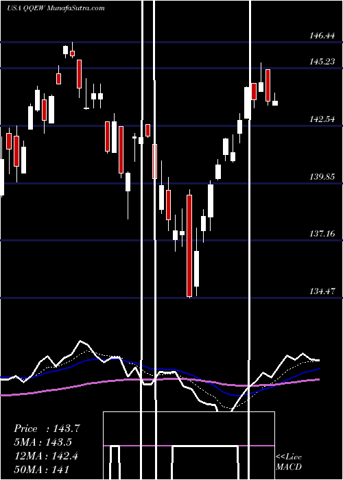  Daily chart FirstTrust
