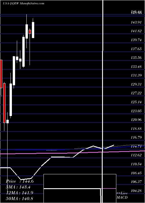 monthly chart FirstTrust