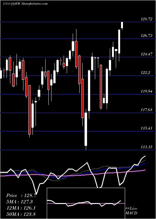  weekly chart FirstTrust