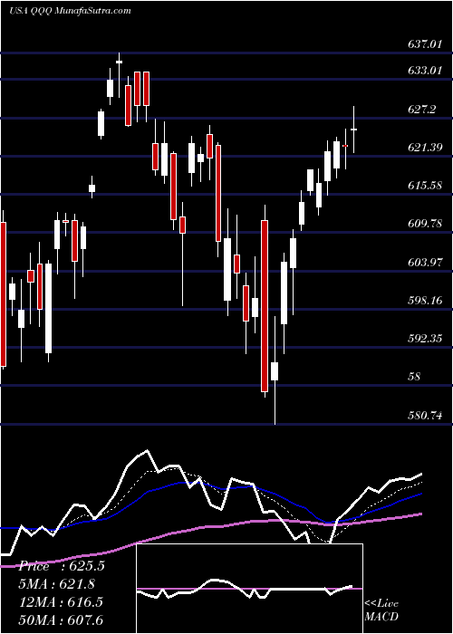  Daily chart Invesco QQQ Trust, Series 1