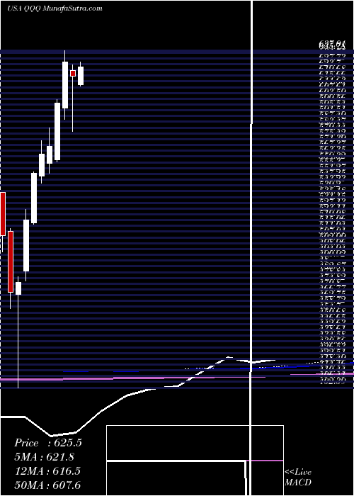  monthly chart InvescoQqq