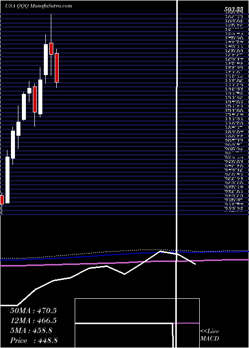  monthly chart InvescoQqq