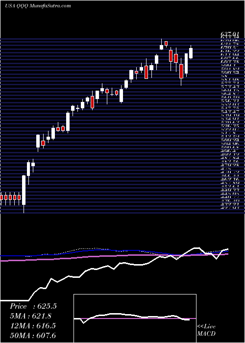  weekly chart InvescoQqq