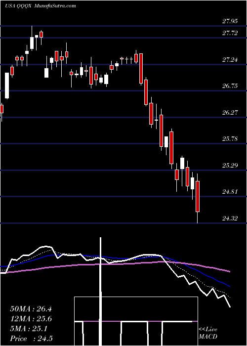  Daily chart Nuveen NASDAQ 100 Dynamic Overwrite Fund