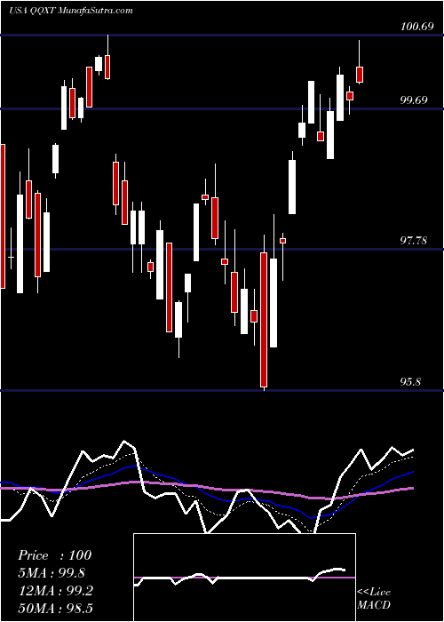  Daily chart FirstTrust