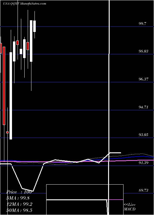  monthly chart FirstTrust
