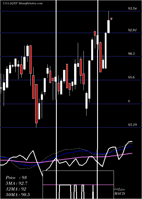  weekly chart FirstTrust