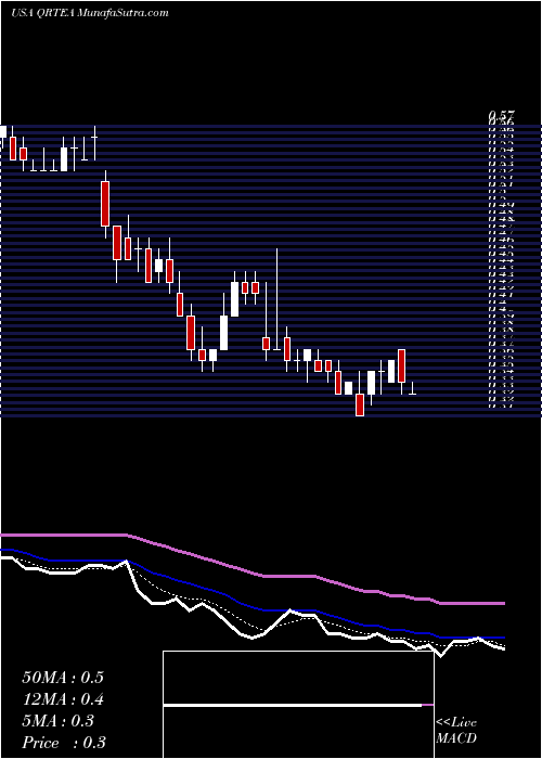  Daily chart QurateRetail