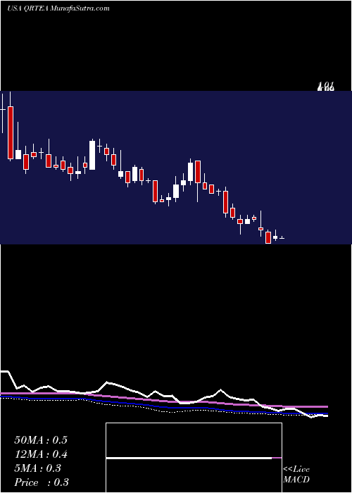  weekly chart QurateRetail