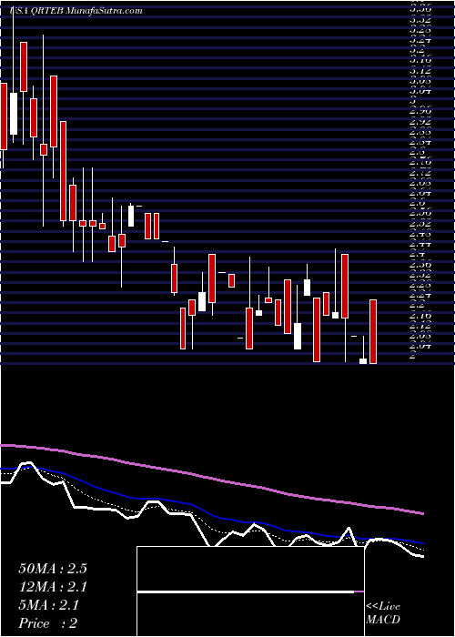  Daily chart Qurate Retail, Inc.