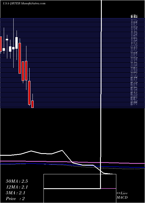 monthly chart QurateRetail