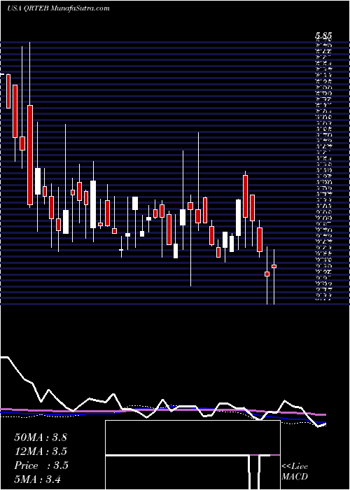  weekly chart QurateRetail