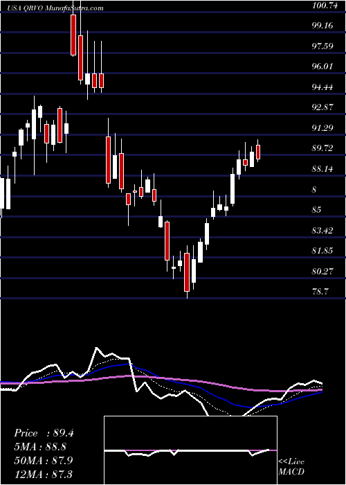  Daily chart Qorvo, Inc.
