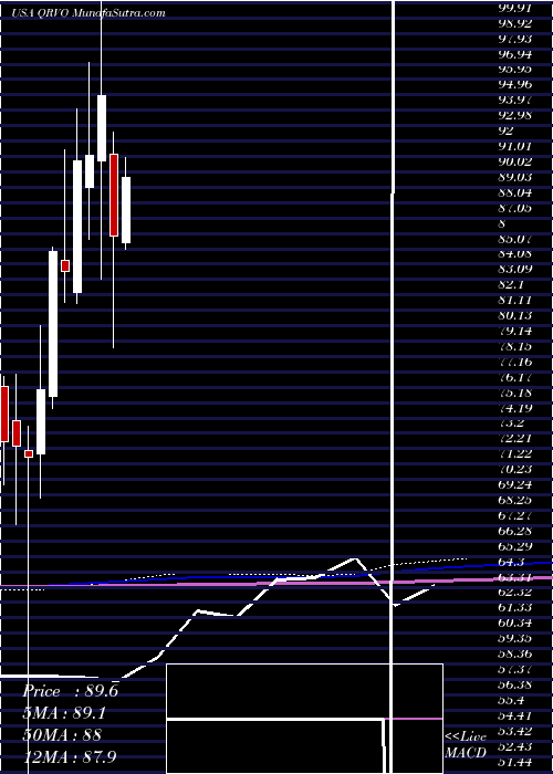  monthly chart QorvoInc