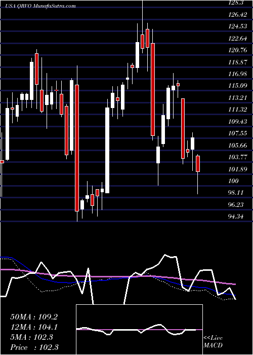  weekly chart QorvoInc