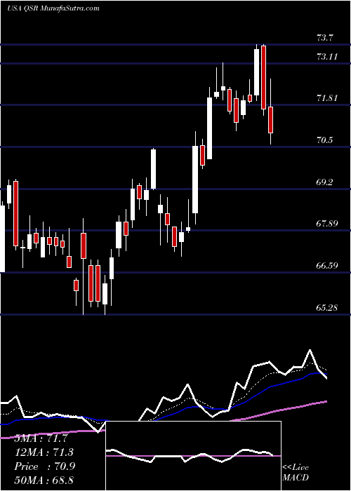  Daily chart RestaurantBrands
