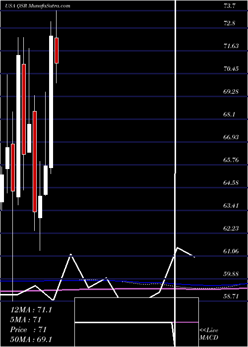  monthly chart RestaurantBrands