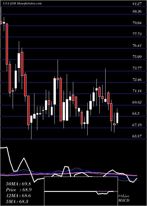  weekly chart RestaurantBrands