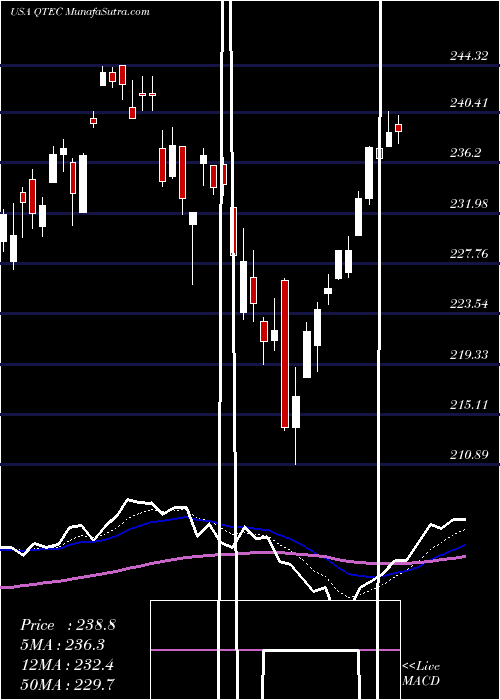  Daily chart FirstTrust