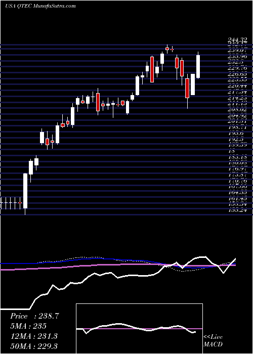  weekly chart FirstTrust