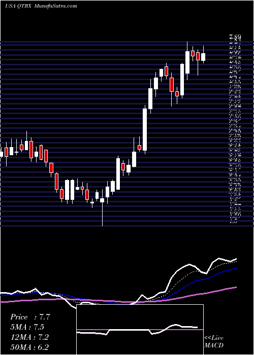  Daily chart QuanterixCorporation