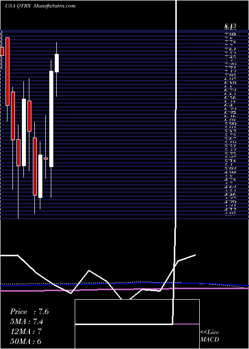  monthly chart QuanterixCorporation
