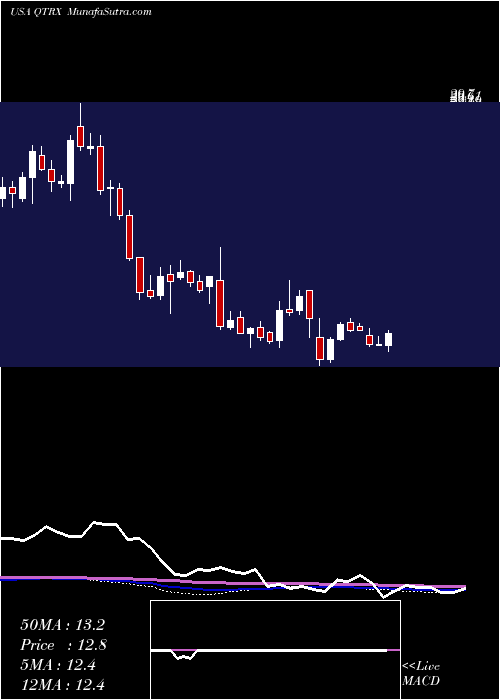  weekly chart QuanterixCorporation