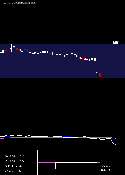  Daily chart Qutoutiao Inc.