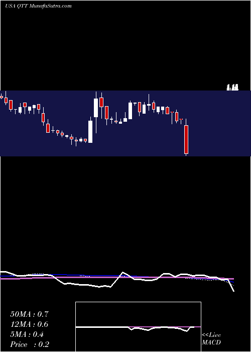  weekly chart QutoutiaoInc
