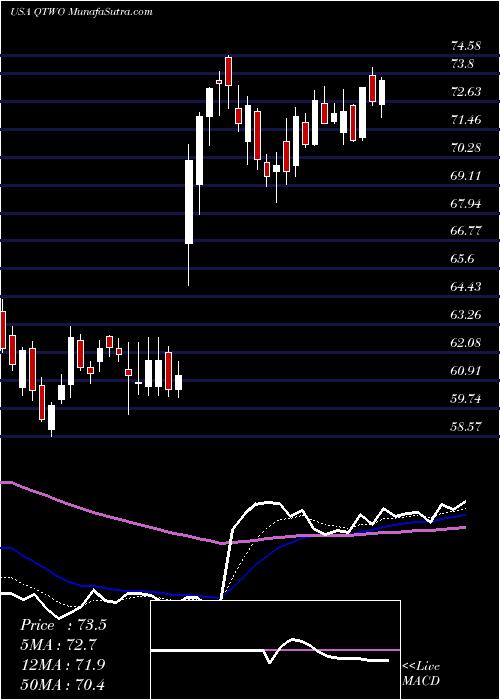  Daily chart Q2 Holdings, Inc.