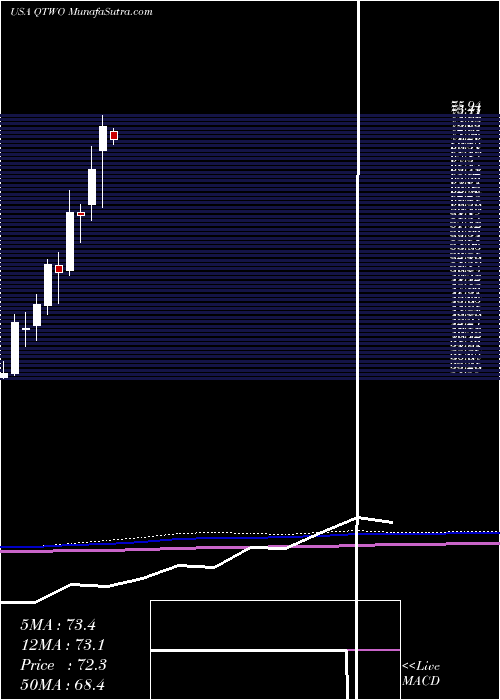  monthly chart Q2Holdings