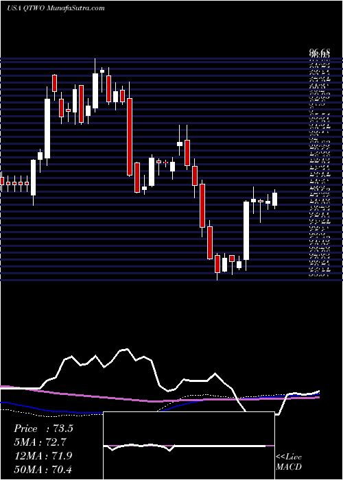  weekly chart Q2Holdings